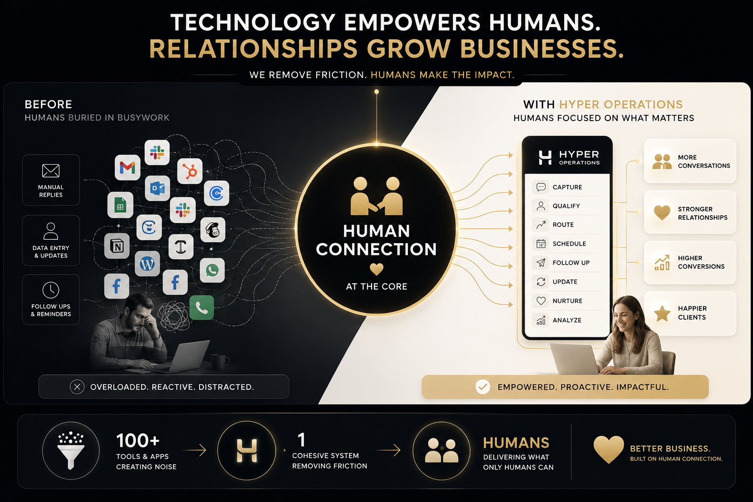Before HyperOps: a human buried under a chaotic web of apps and tools, labeled overloaded, reactive, distracted. After HyperOps: the H logo channels routine work — qualify, route, schedule, follow up, updates, nurture, analyze — and a human focused on the customer relationship, labeled empowered, proactive, impactful